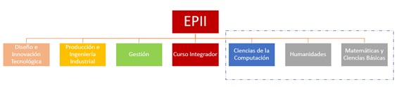 PLan d Estudios INdustrial